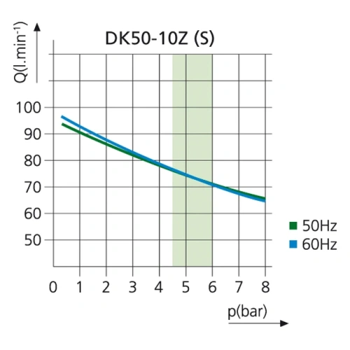 EKOM DK50-10 Z - безмасляный компрессор для одной стоматологической установки без кожуха, без осушителя, с ресивером 10 л | EKOM (Словакия)